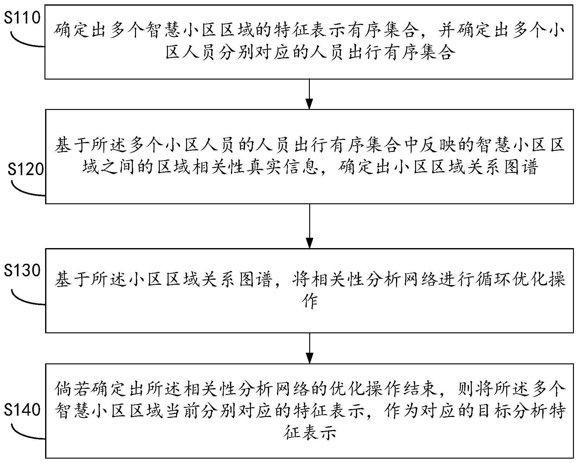 一种基于智慧小区的数据分析方法及系统与流程