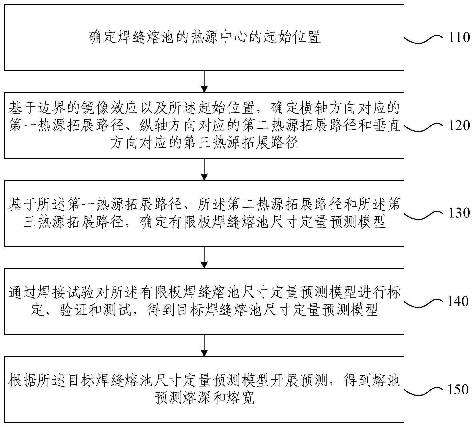 一种焊缝熔池尺寸定量预测方法与流程