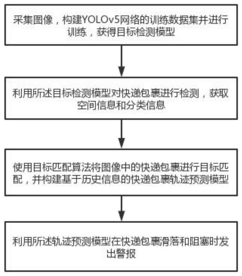 一种基于目标检测的输送带上包裹阻塞滑落问题检测方法与流程