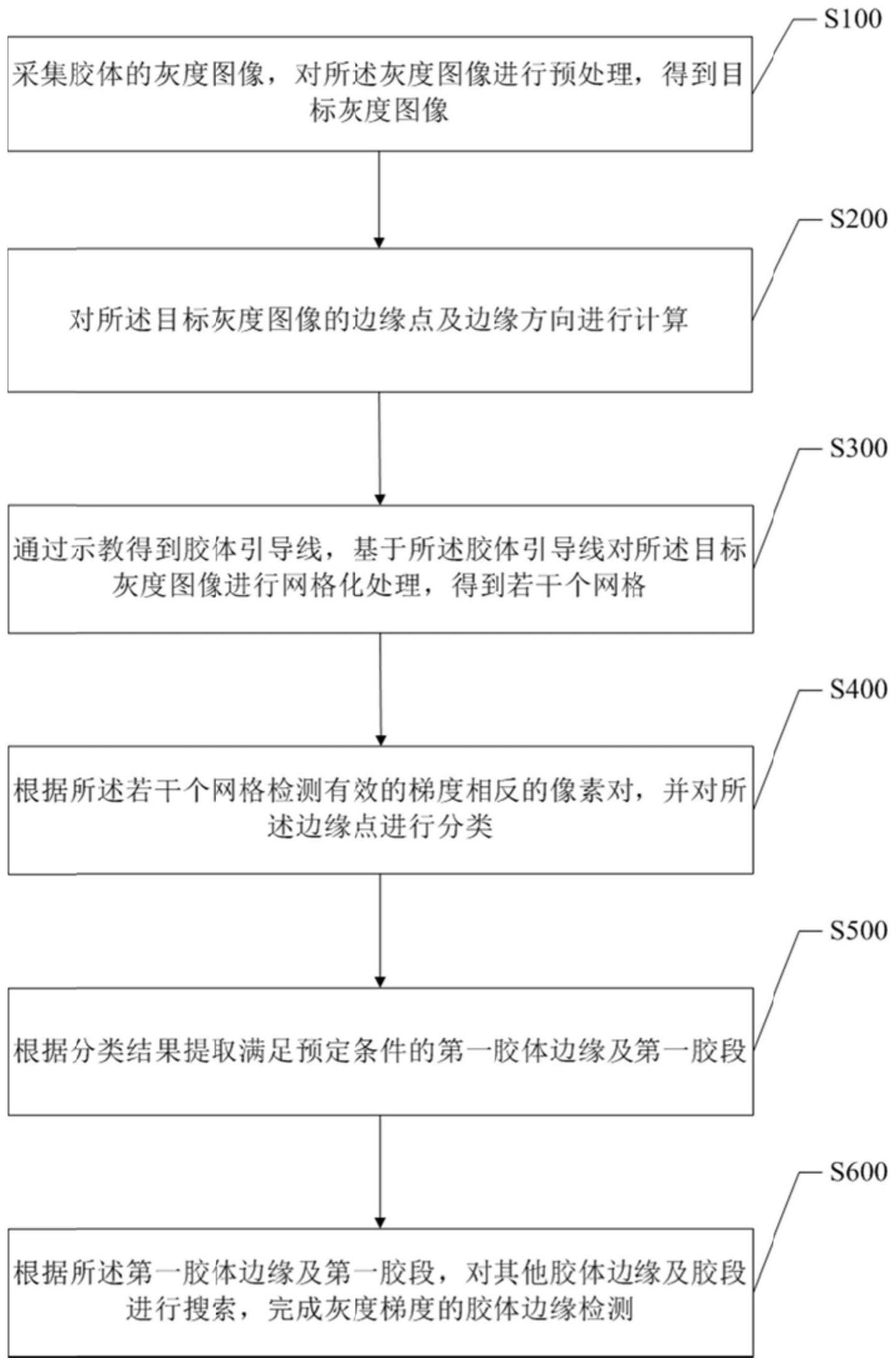 一种基于灰度梯度的胶体边缘检测方法及系统与流程