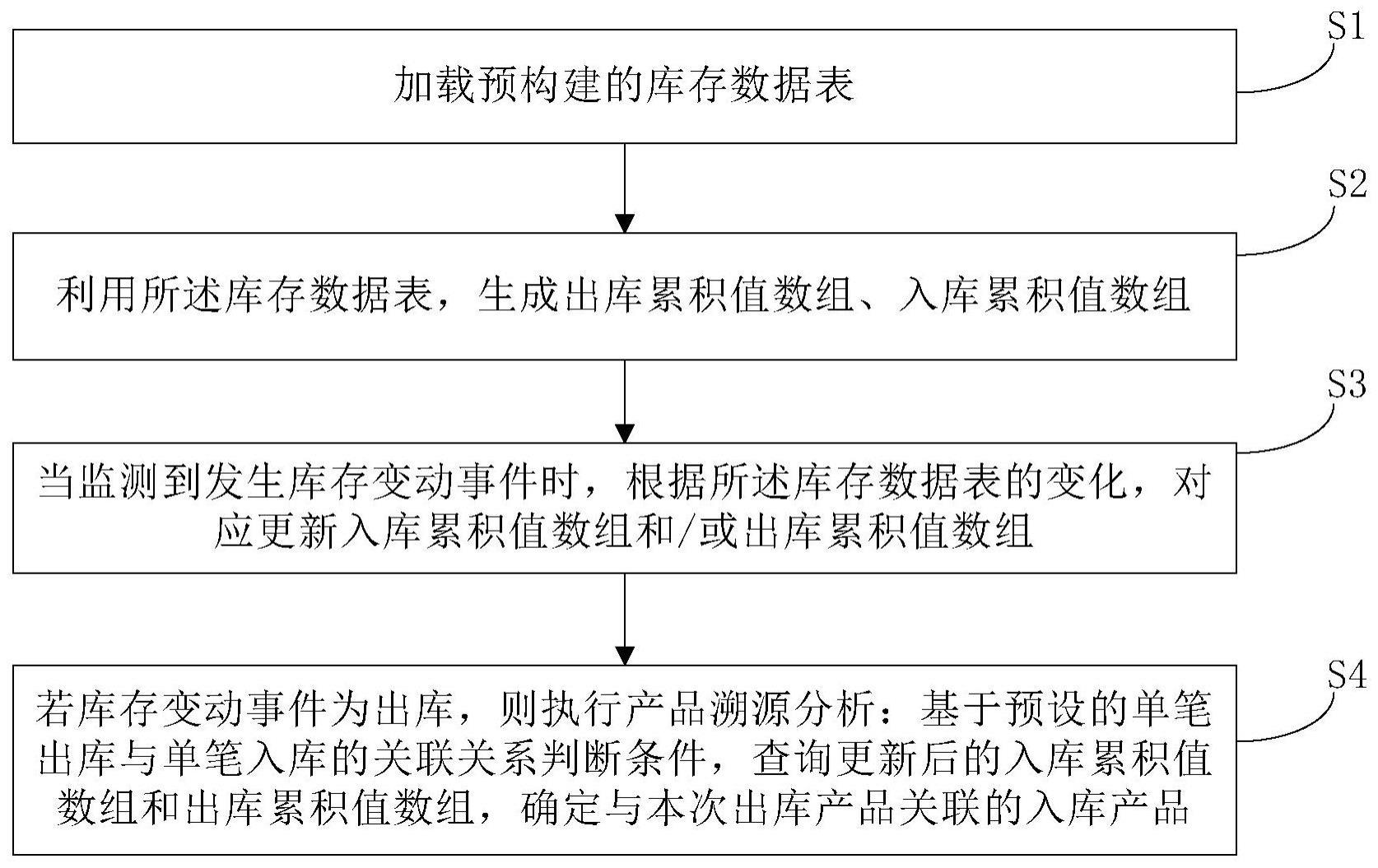 无标识多源头批次可混合产品溯源方法与流程