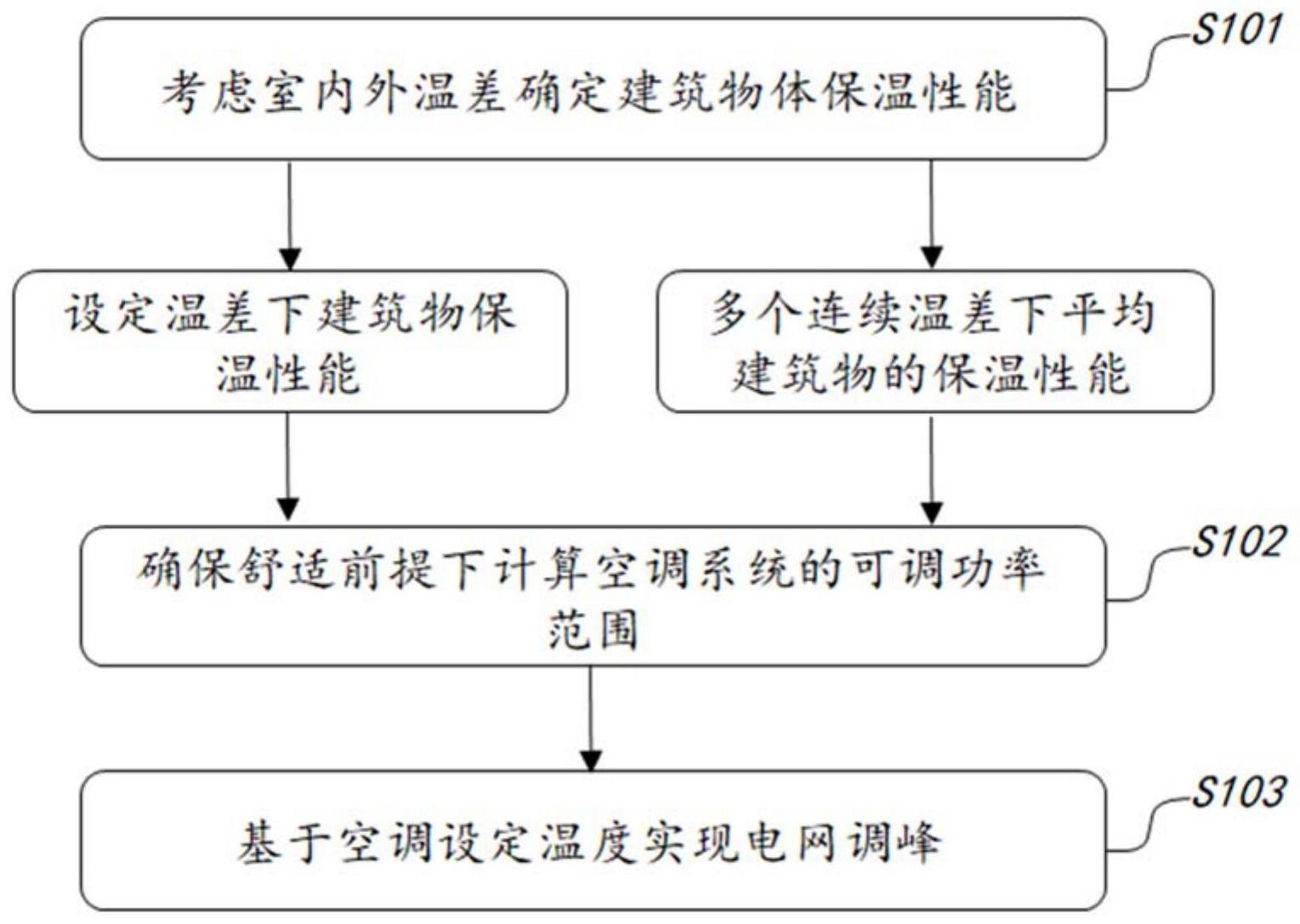 一种氟系统空调参与电网调峰的方法与流程