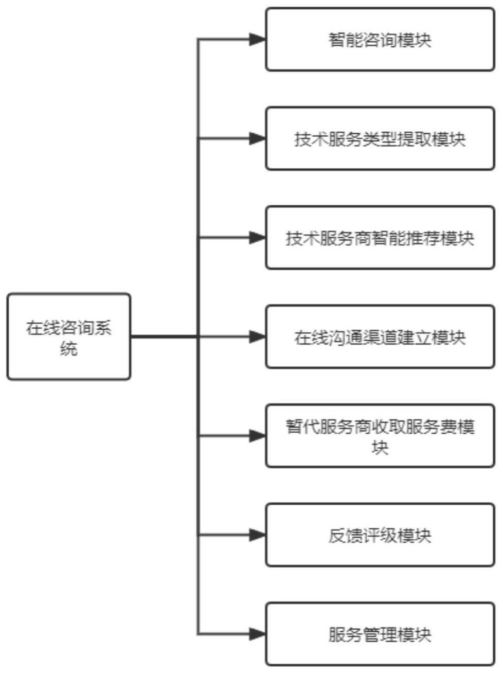 一种智能化的技术服务费的在线咨询系统的制作方法