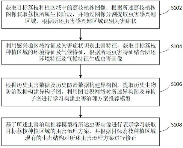 一种荔枝虫害的低碳治理方案推荐方法及系统