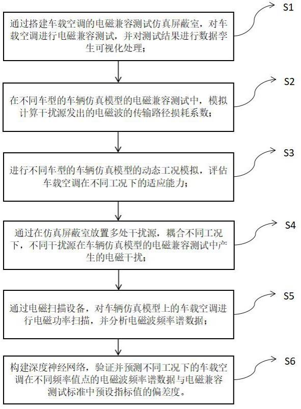 车载空调的电磁兼容测试方法与流程