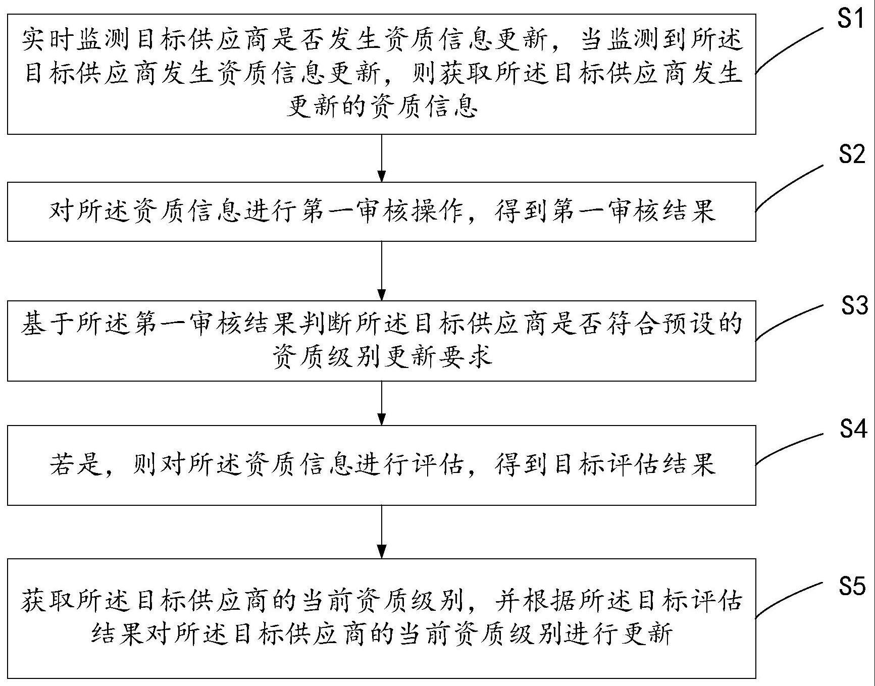 供应商资质级别的更新方法与流程