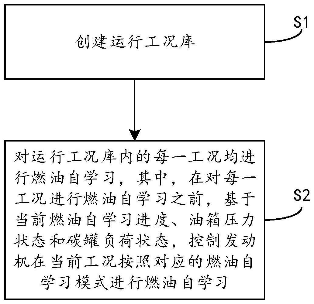 混合动力车辆精细分区燃油自学习进程调节方法及系统与流程