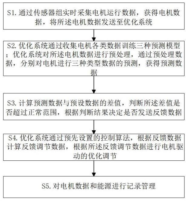 一种电机智能驱动优化方法及系统与流程