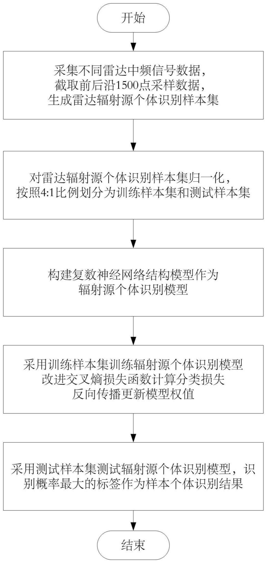 一种基于复数神经网络的辐射源个体识别方法与流程