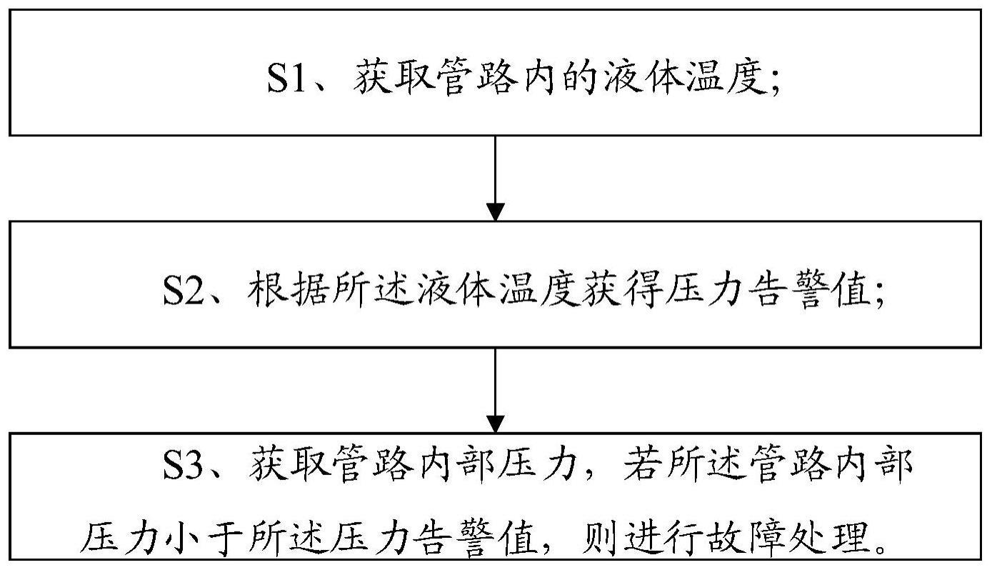 一种液冷管路故障的处理方法及终端与流程