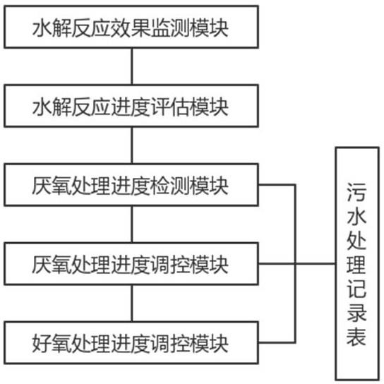 基于数字化分析的污水厂污水处理进度智能管理系统的制作方法