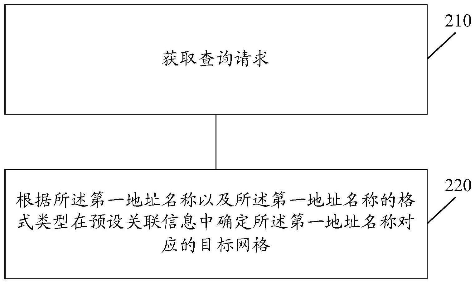 一种网格查询方法及装置与流程