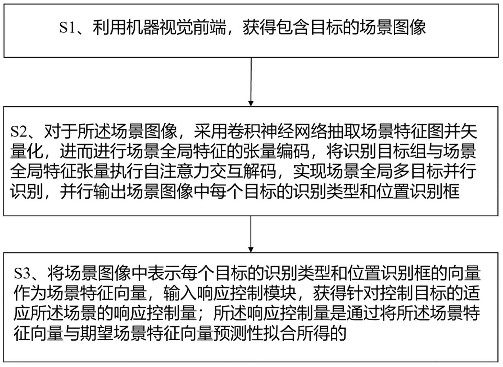 基于机器视觉的场景预测性拟合方法和系统与流程