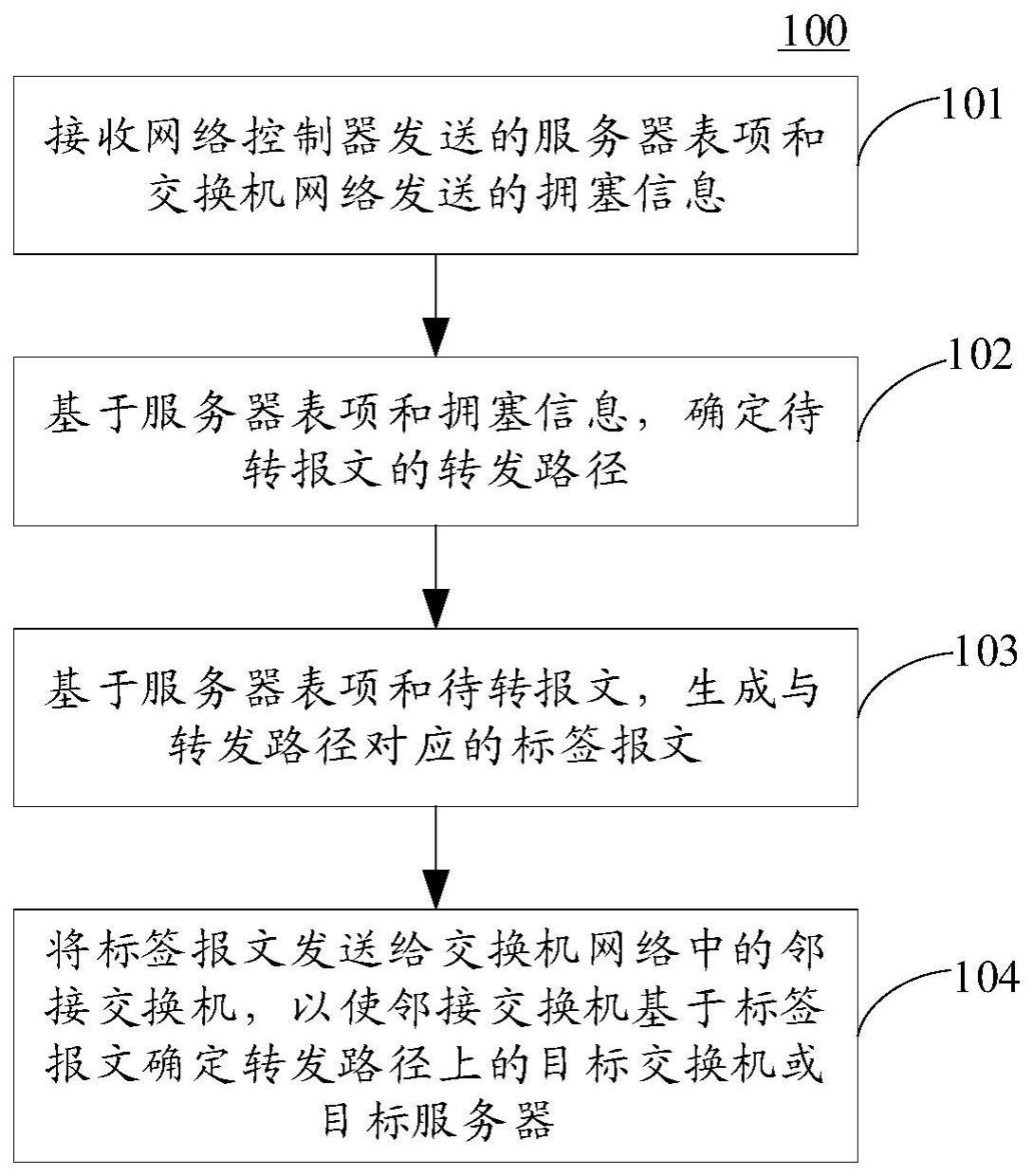 报文传输方法和装置与流程