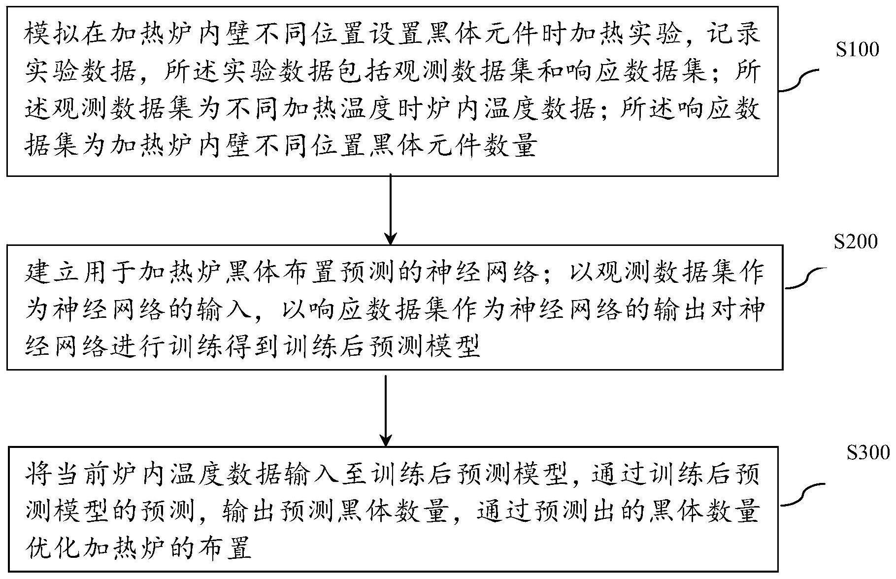 一种加热炉黑体布置方法和系统与流程