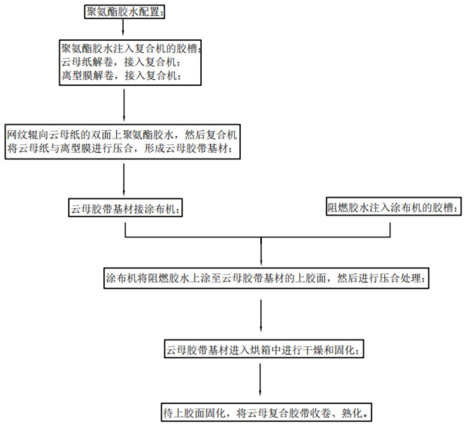 一种阻燃胶水配置方法及云母复合胶带的制备方法与流程