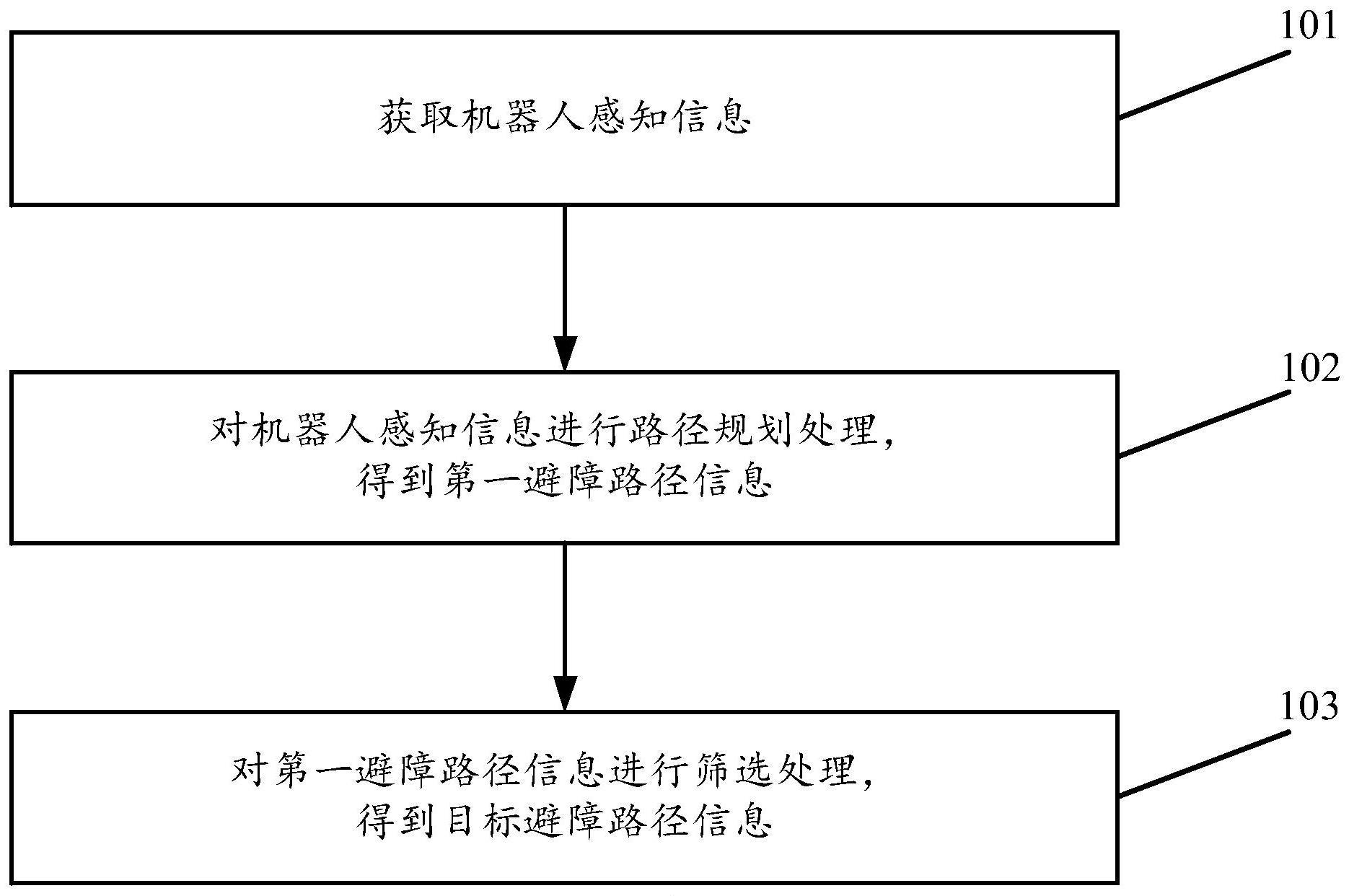 一种用于机器人避障的数据处理方法及装置与流程