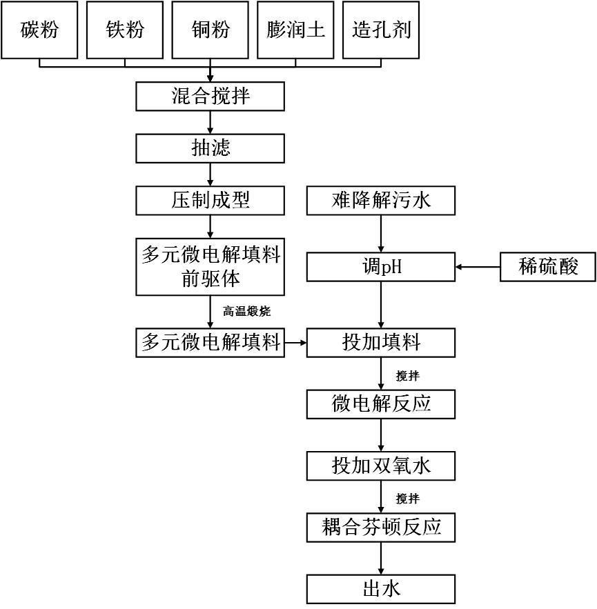 一种新型多元微电解填料及其耦合芬顿技术处理难降解污水的方法与流程