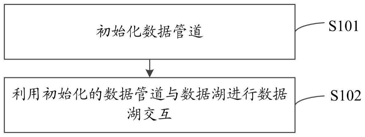 一种基于管道技术的数据湖交互方法及系统与流程