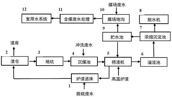 渣水系统处理脱硫废水零排放系统