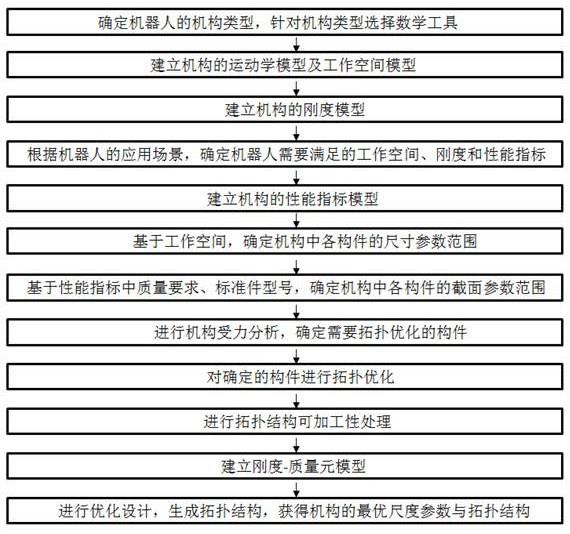 一种机器人尺度参数与拓扑结构一体化的设计方法