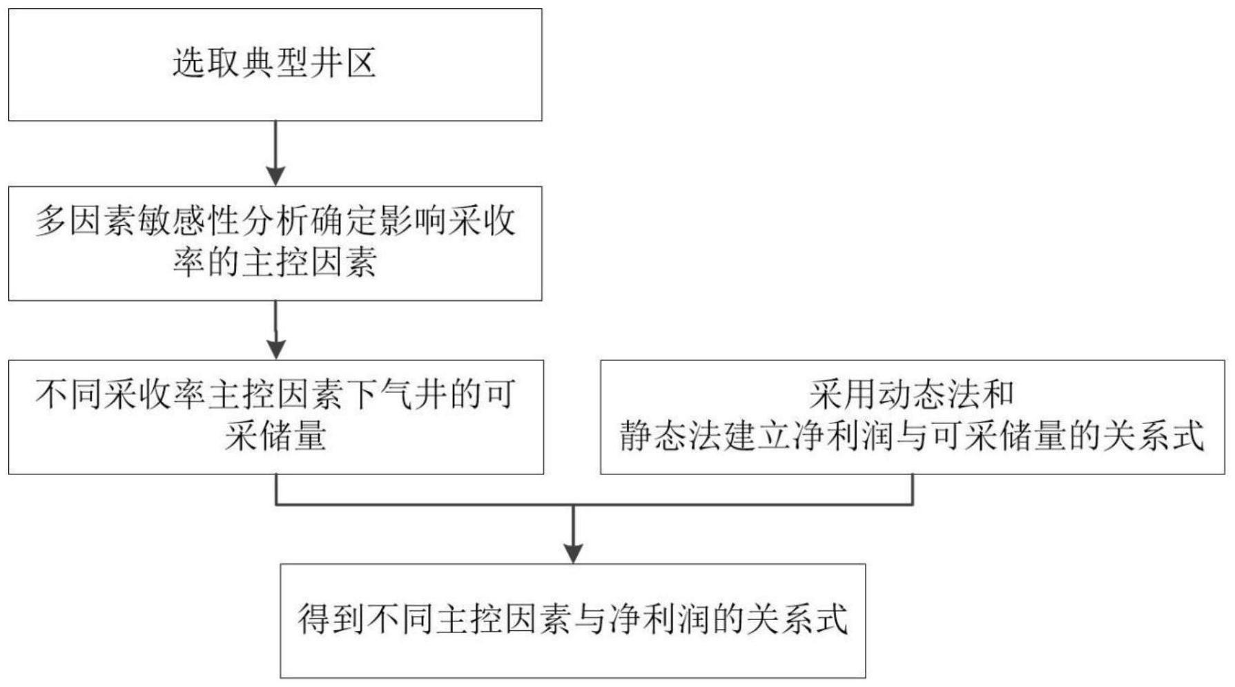 一种低丰度低渗致密砂岩气藏效益开发图版建立方法和效益开发方法与流程