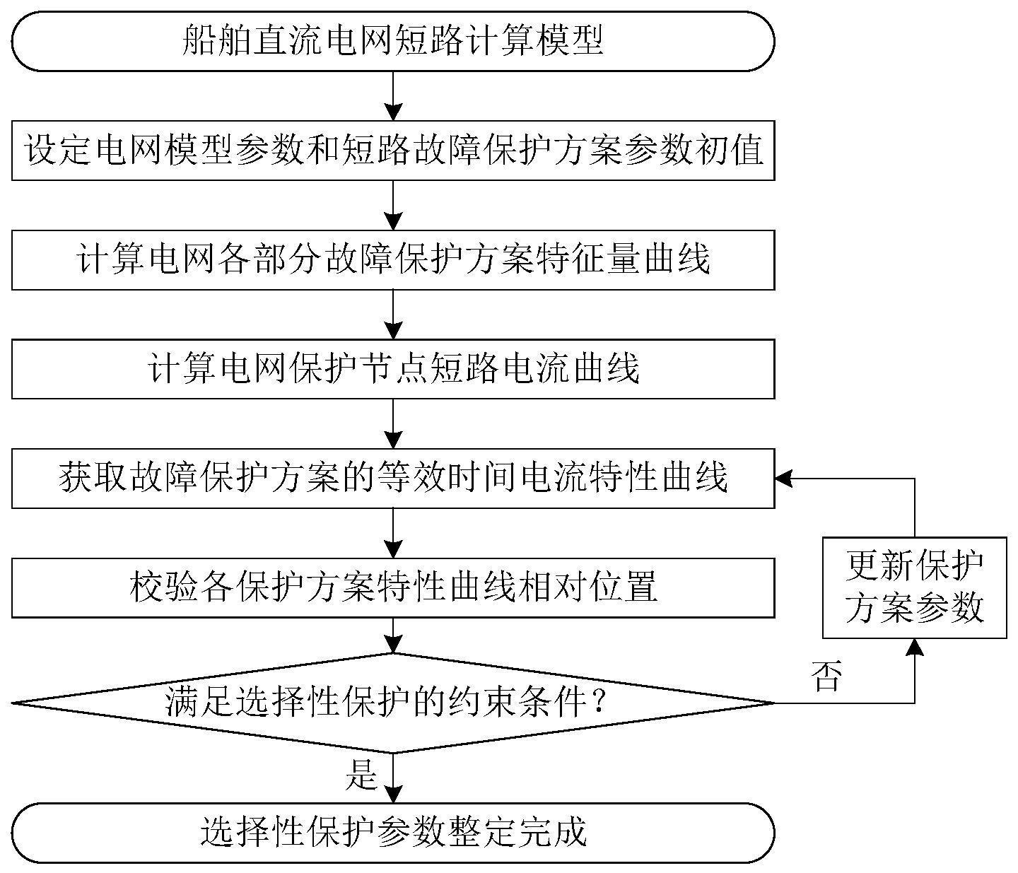 基于时间电流特性曲线的船舶电网故障保护参数整定方法与流程