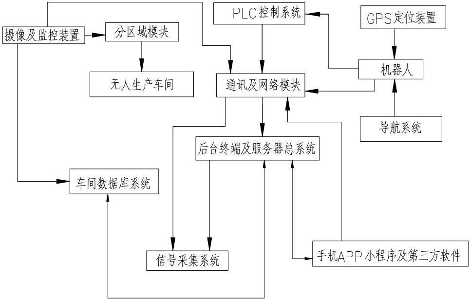 一种智能无人车间系统的制作方法