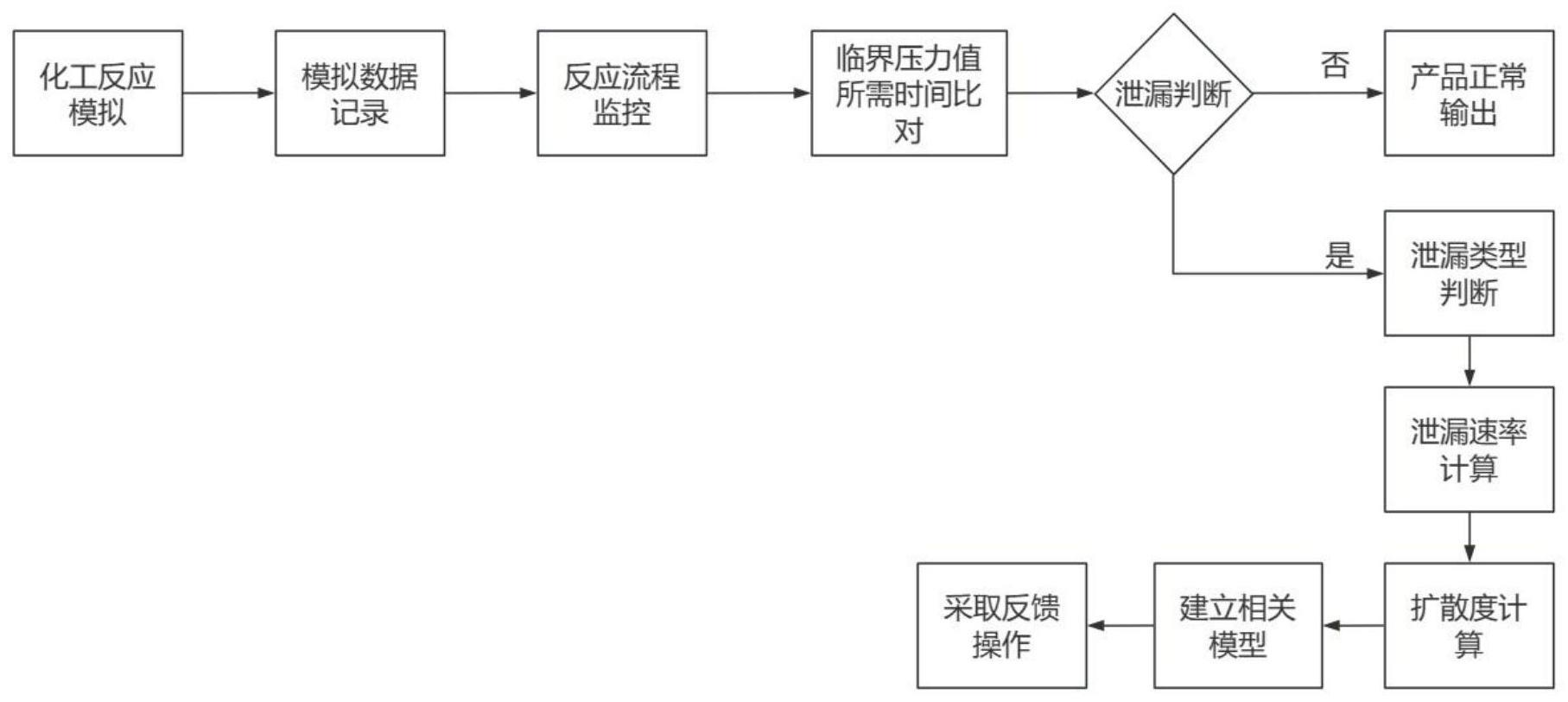 一种基于大数据的化工产品生产监测管理系统及方法与流程