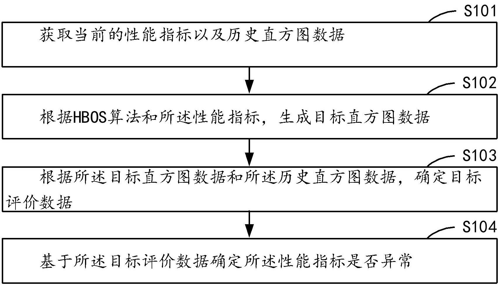 基于性能指标的干扰异常检测方法与流程