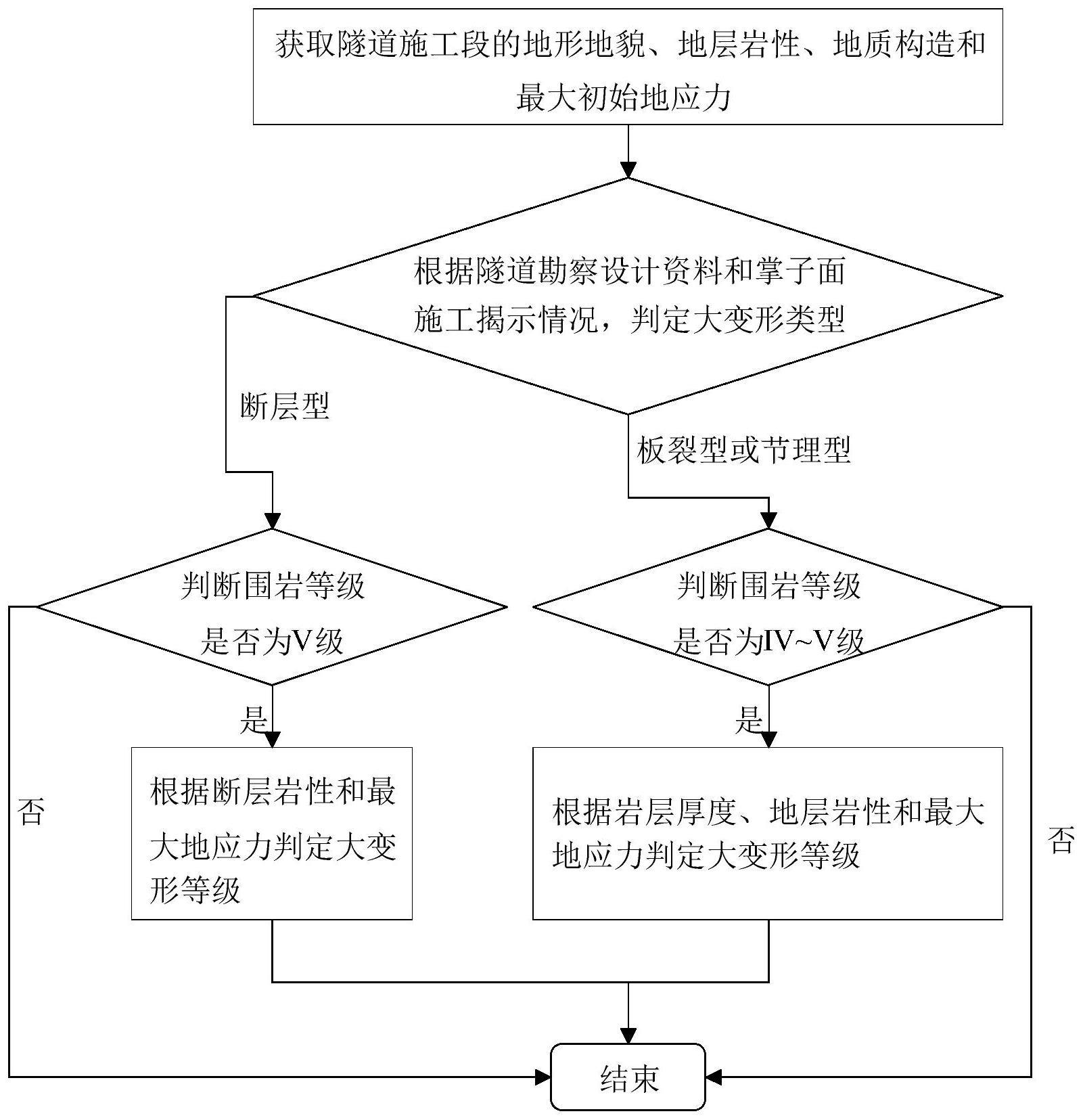 一种施工期铁路隧道确定开挖段围岩大变形等级的方法与流程