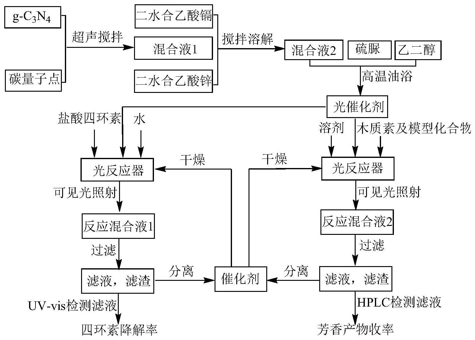 一种包含碳量子点的三元复合光催化剂及其制备方法与应用