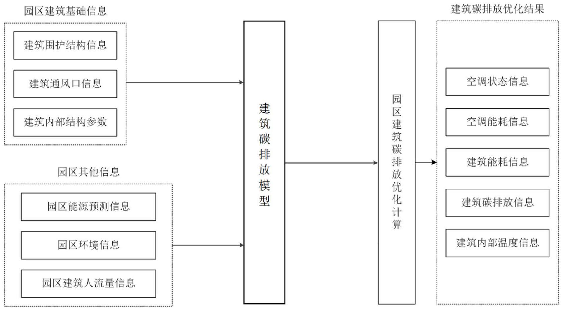 一种数字化园区建筑碳排放优化设计方法与流程