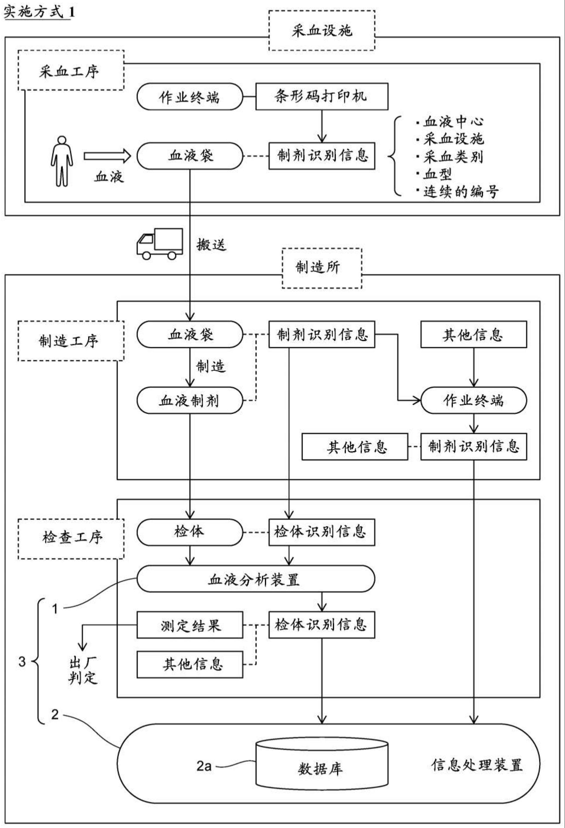 管理方法、信息处理装置、信息管理系统以及血液分析装置与流程