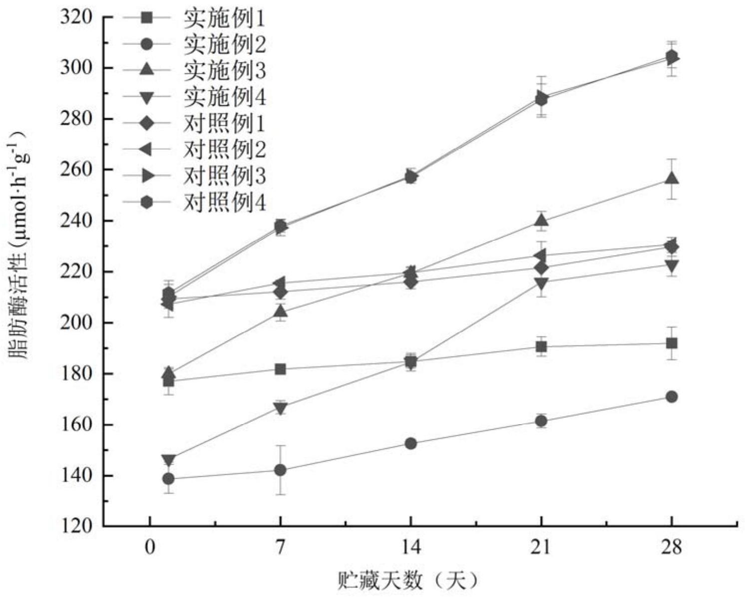 一种非热抑制脂肪酶延长燕麦米货架期的生物方法