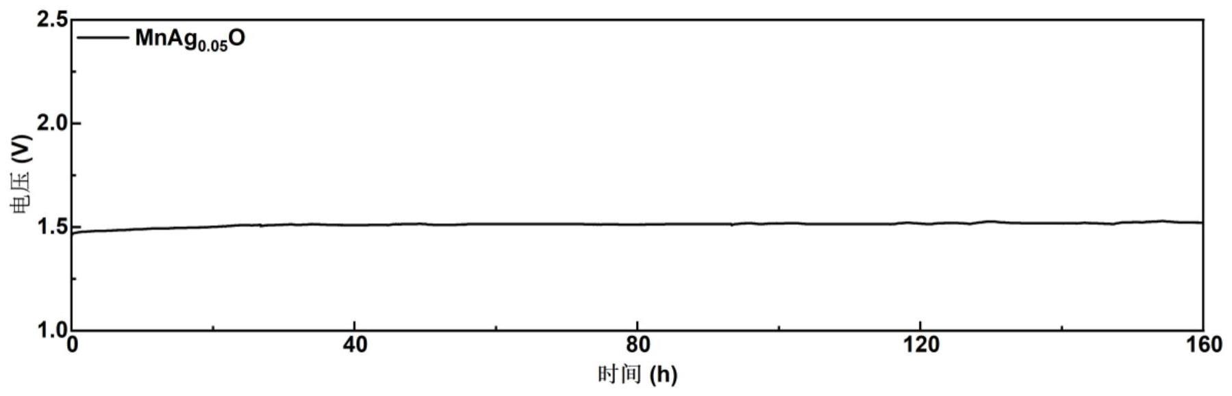 一种负载银的锰基金属氧化物催化剂及其制备方法与应用