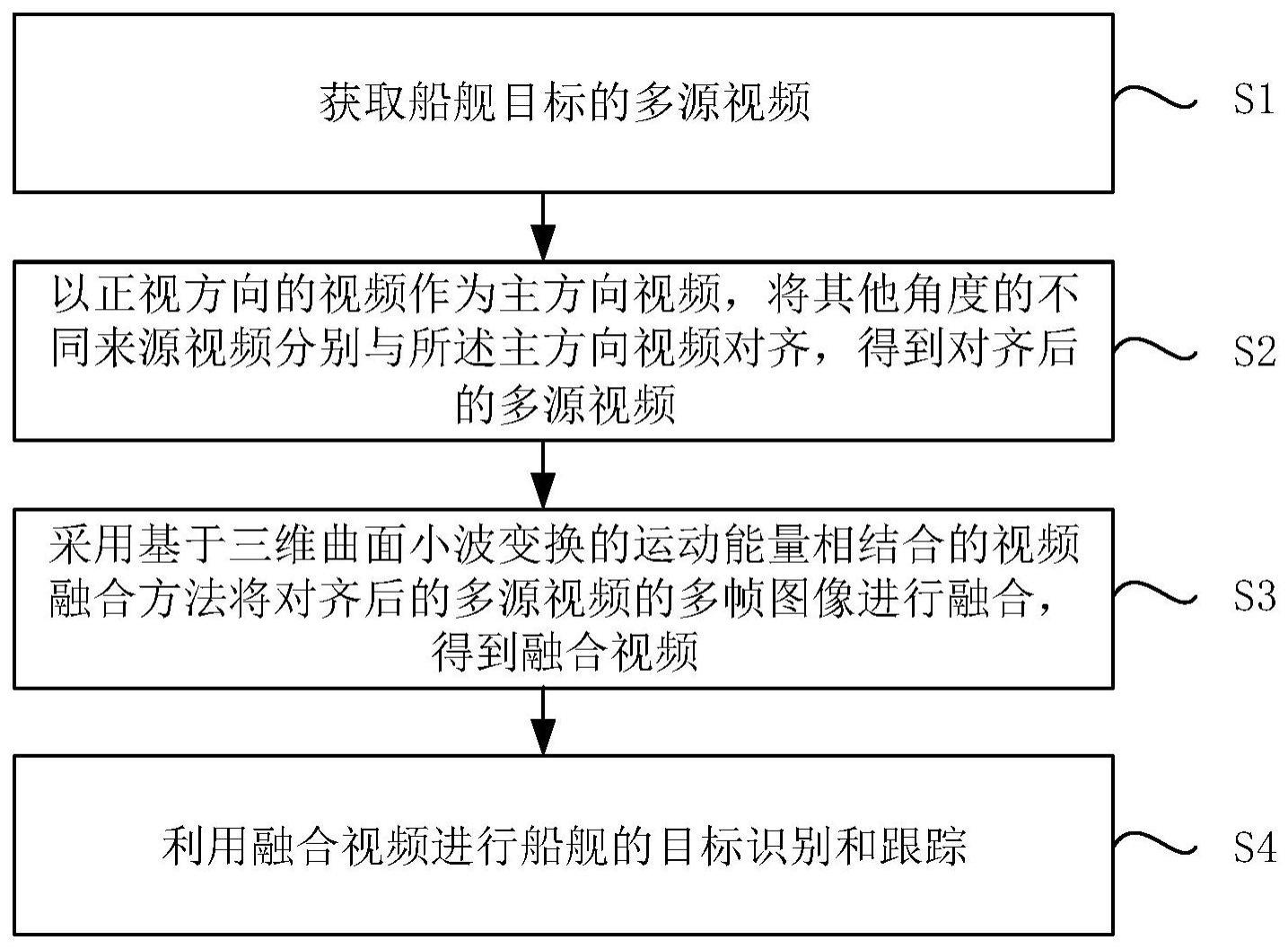 基于多源视频数据融合的船舰目标识别与追踪方法