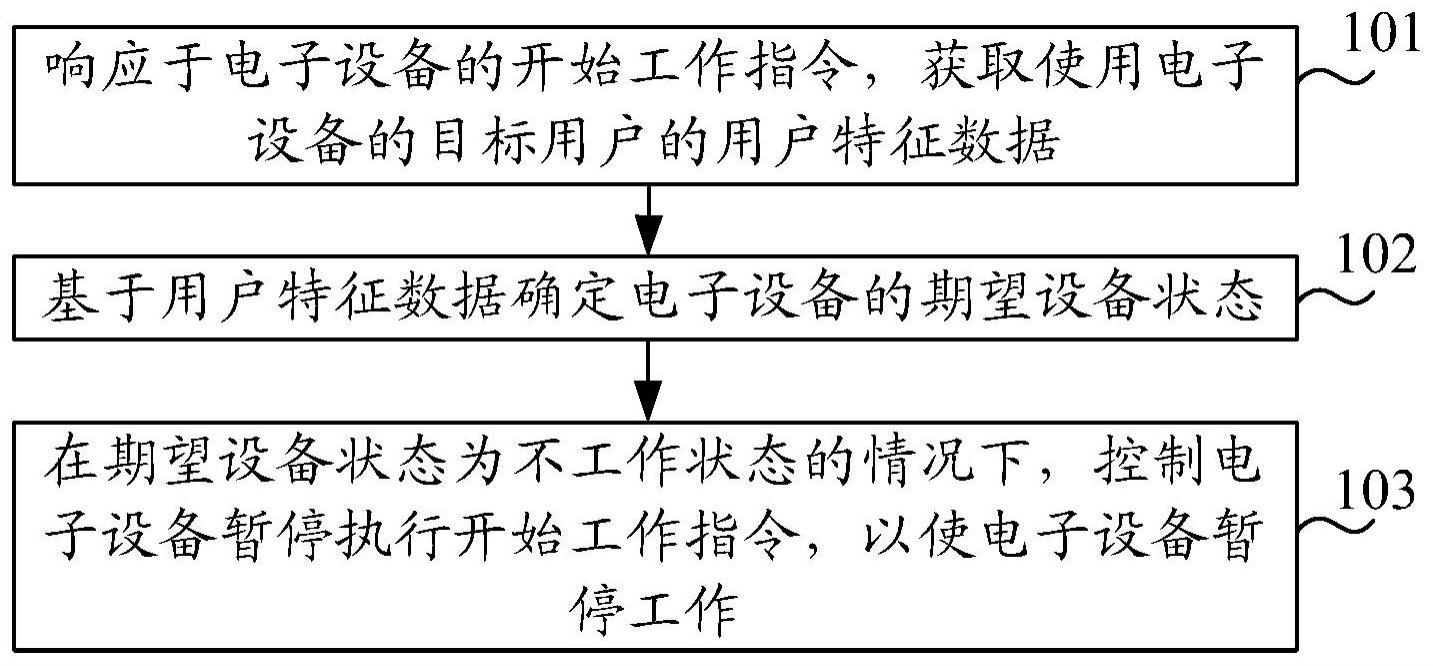 电子设备的工作控制方法与流程