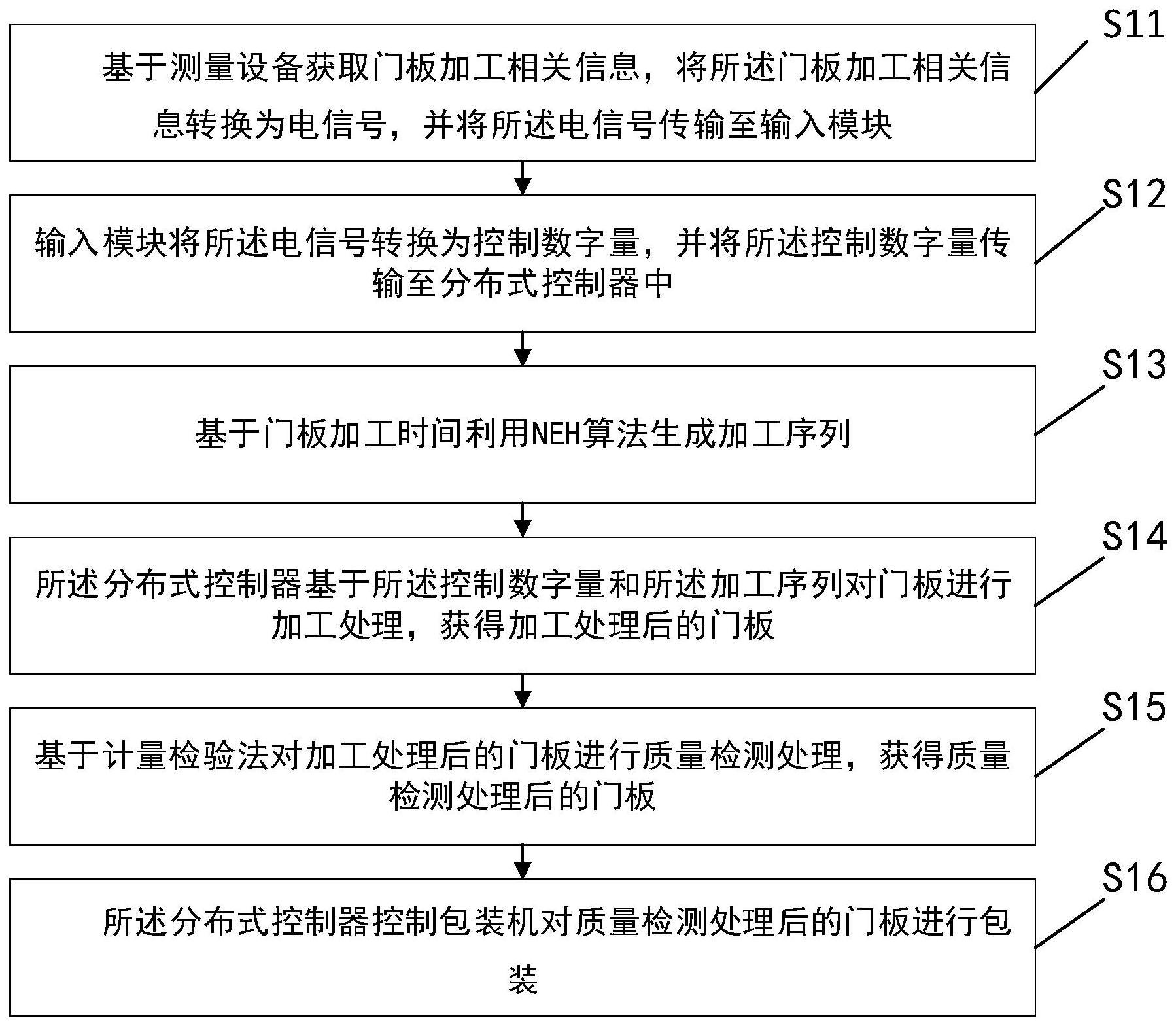 一种分布式集成控制门板生产的方法及系统与流程