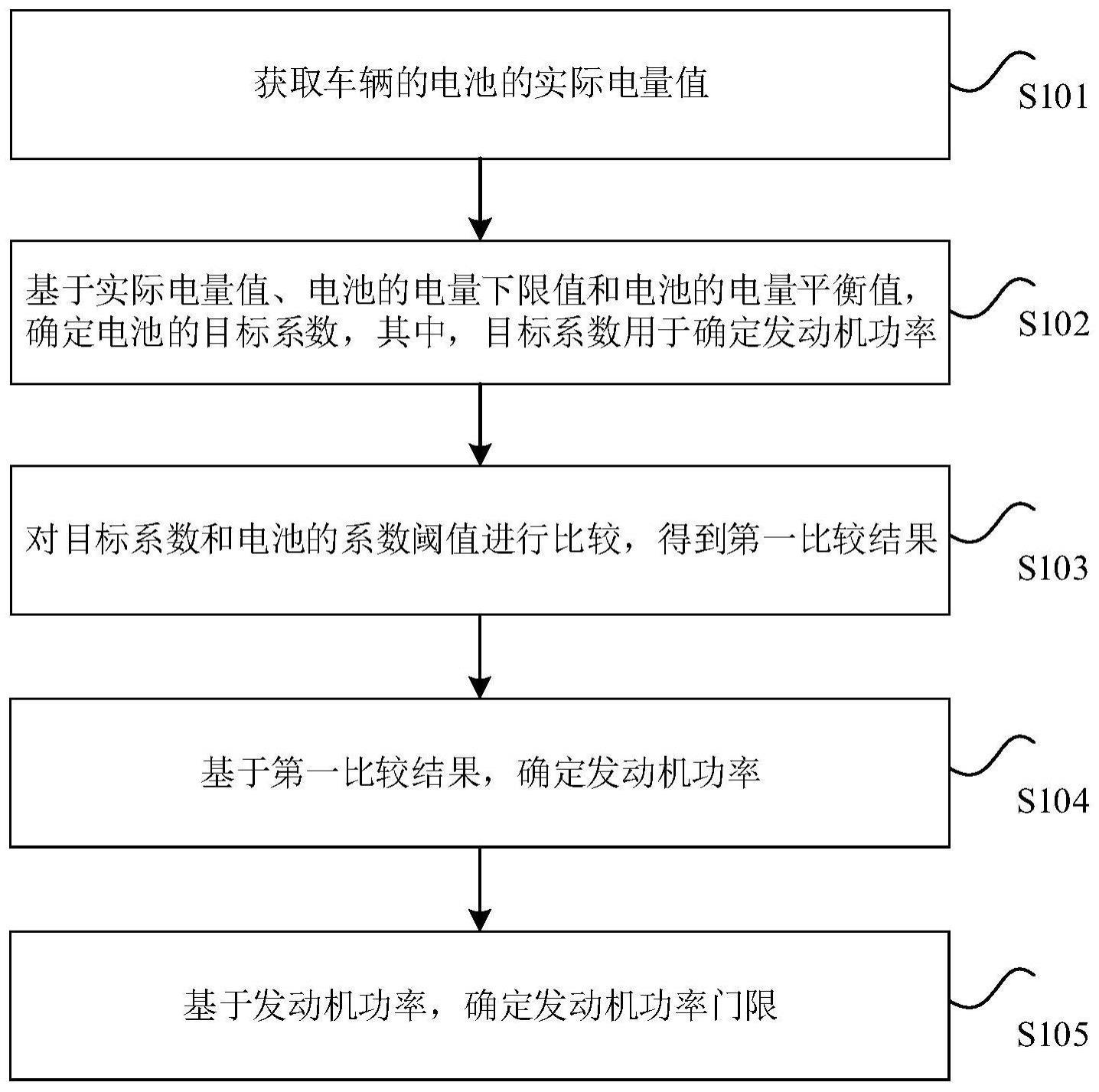 车辆的发动机功率门限的确定方法与流程