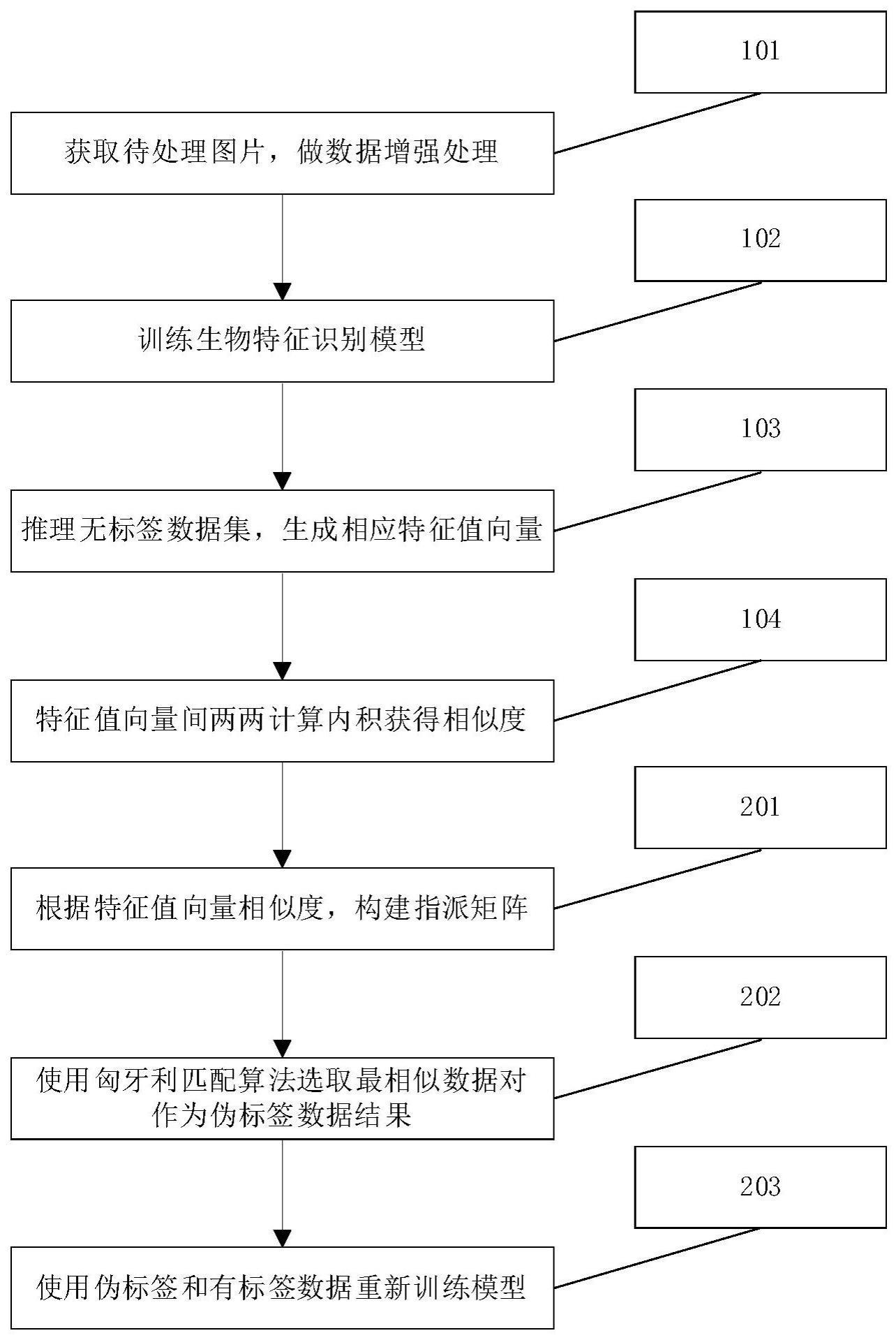 一种相似性比较型数据的伪标签生成方法与流程