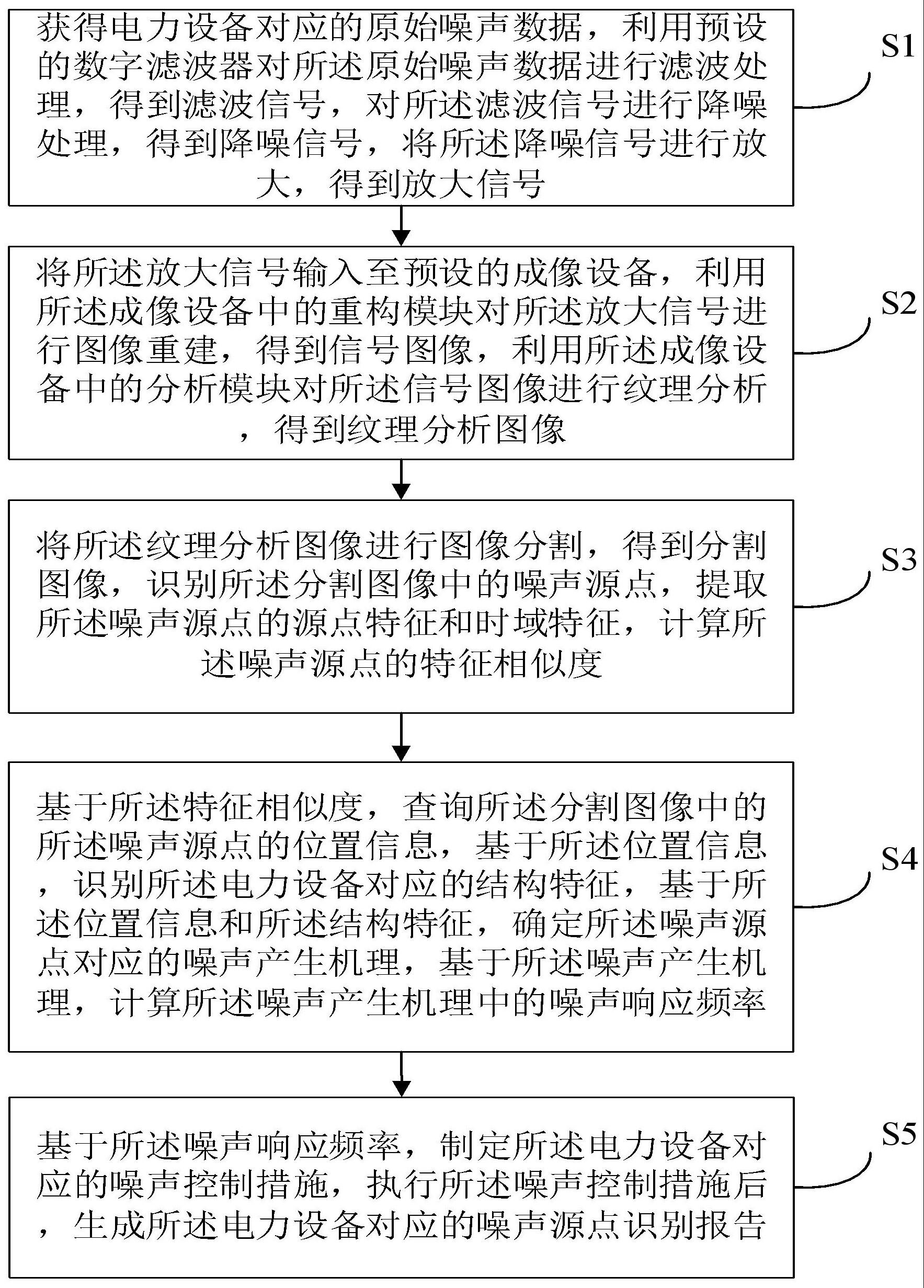 一种基于成像技术的电力设备噪声源点识别方法及系统与流程