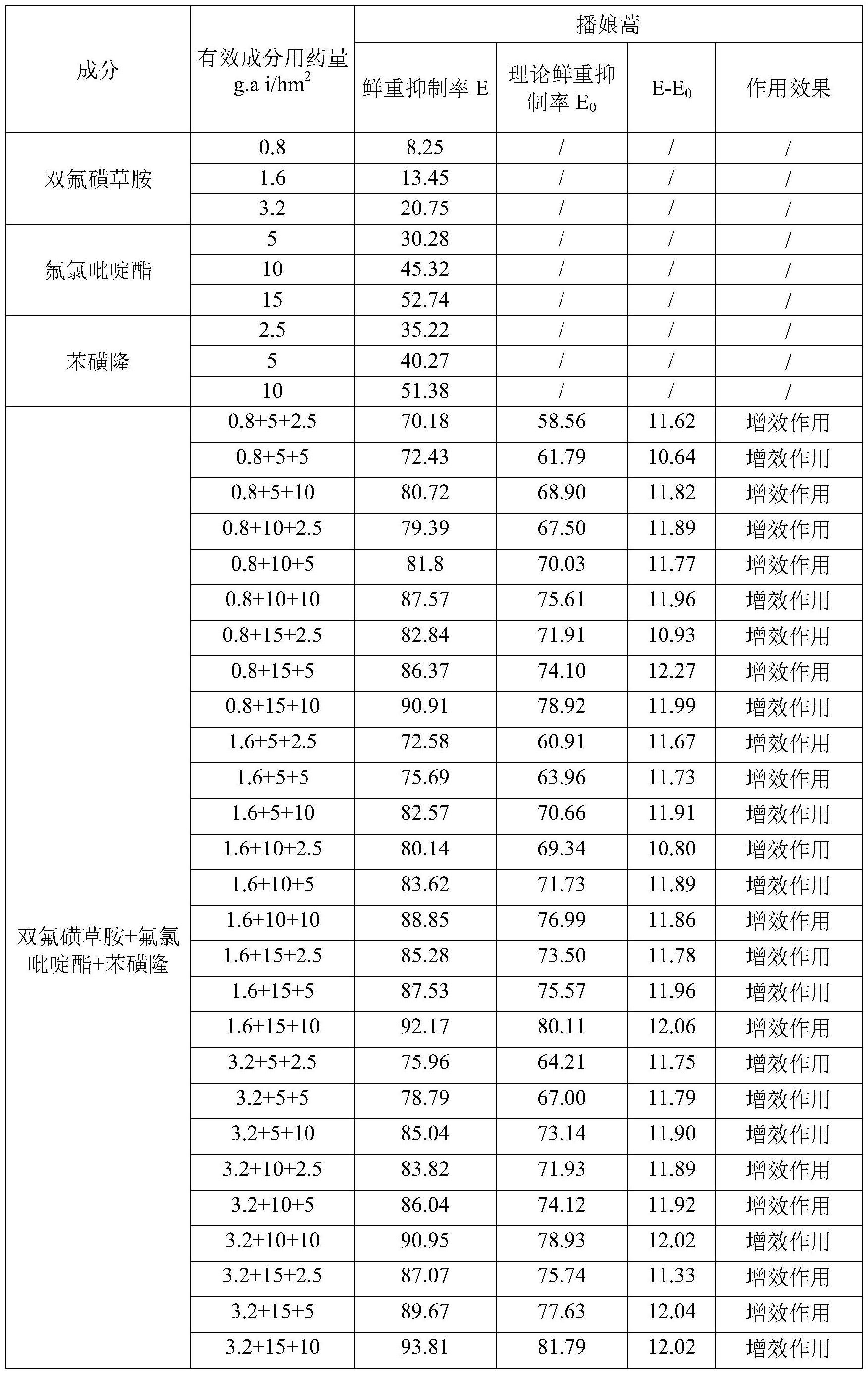 一种除草组合物及其应用的制作方法