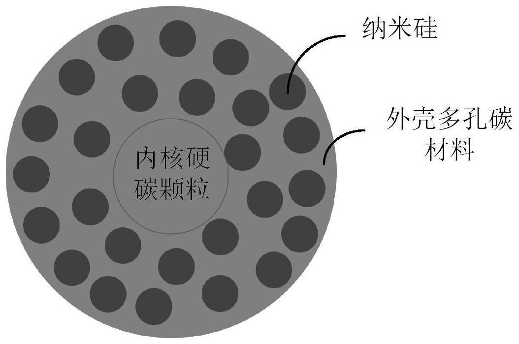 一种具有核壳结构的硅 硬碳复合材料及制备方法和应用与流程