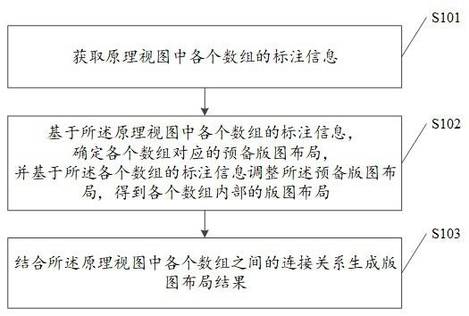 一种版图布局的生成方法及系统与流程