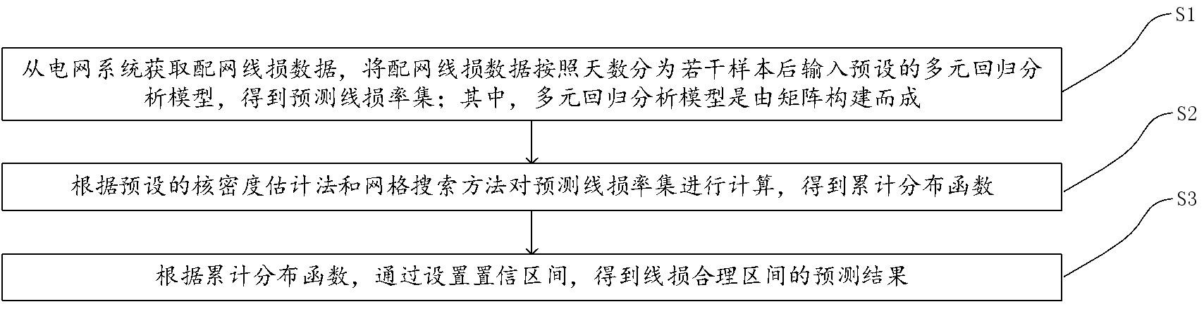 一种基于多元回归的线损合理区间预测方法与流程