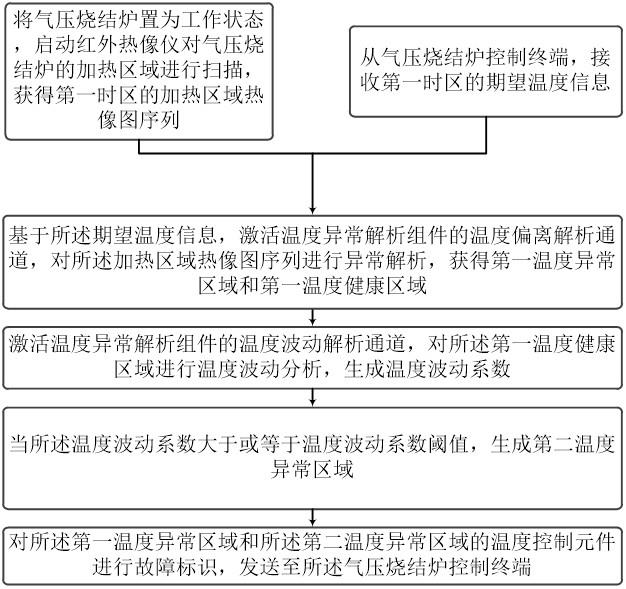 一种气压烧结炉的故障检测方法及系统与流程