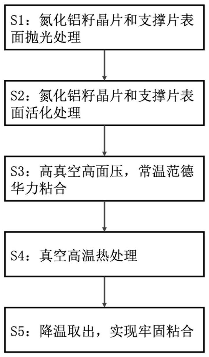 一种氮化铝晶体生长的籽晶固定方法与流程