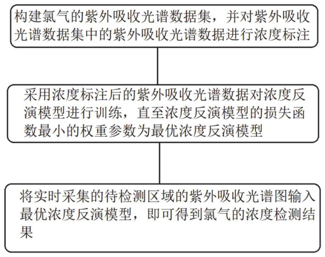 一种基于紫外吸收光谱反演浓度的氯气检测方法及系统