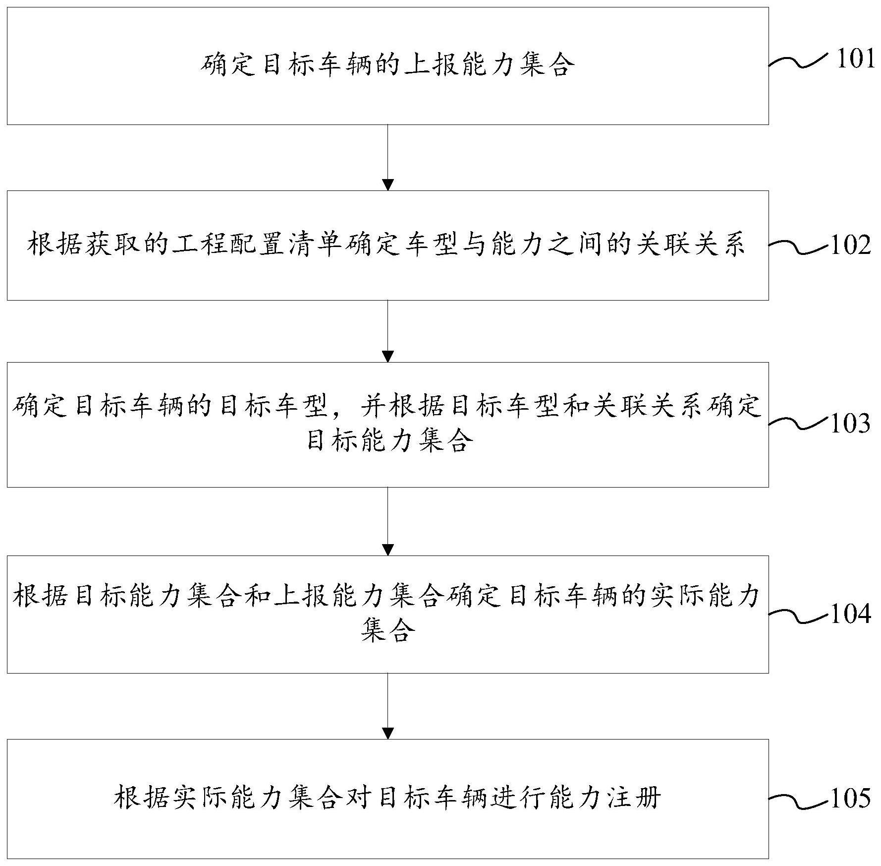 车辆能力的注册方法与流程